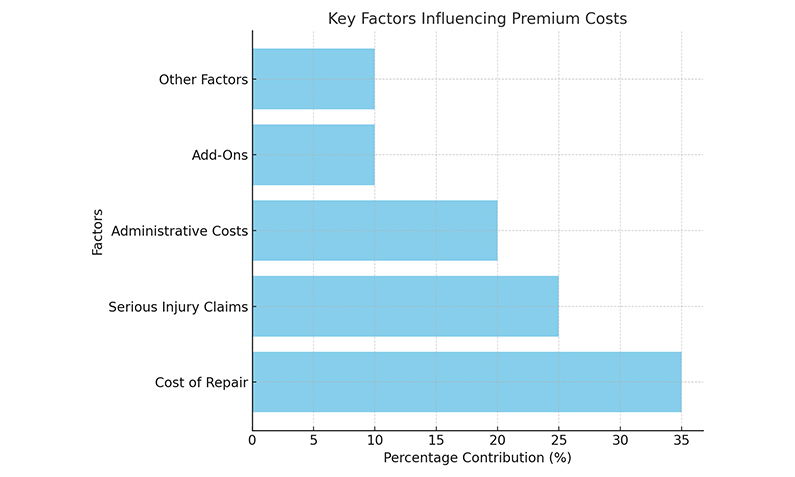 Key Factors Influencing Premium Costs