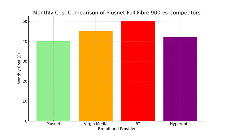 Monthly Cost Comparison Plusnet 900 vs. Others