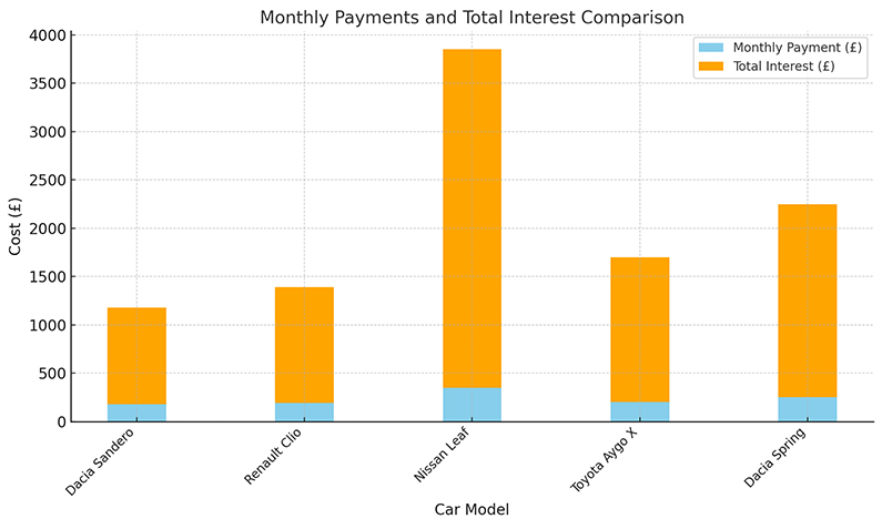 Monthly Payments and Total Interest Comparison