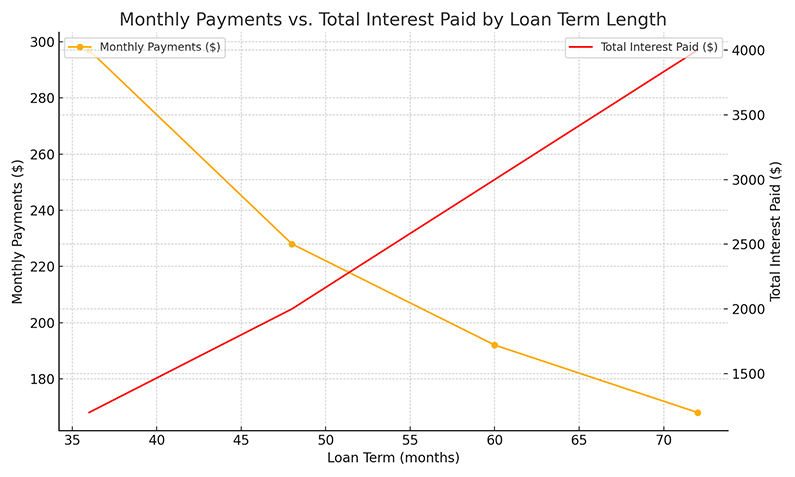 Monthly Payments vs. Total Intrest Paid by Loan Term Length