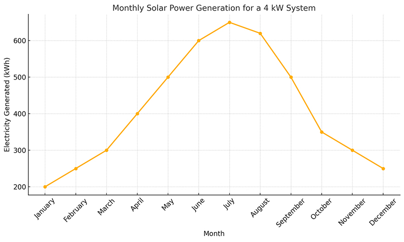 Monthly Solar Power Generation for 4KW System