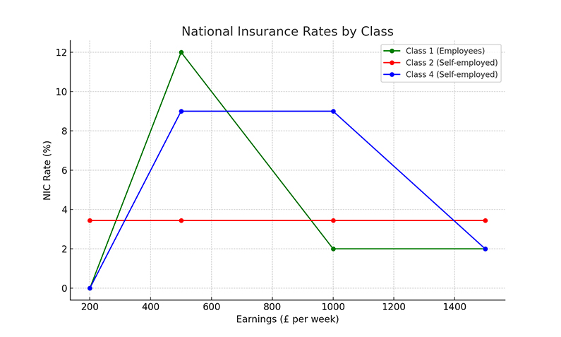 National Insurance Rates by Class