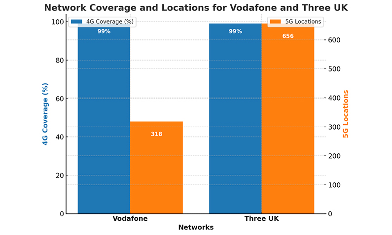 Network Coverage and Locations for Vodafone and Three UK