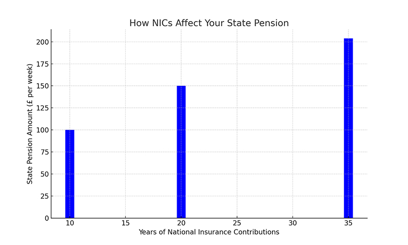 NICs Affects Your State Pension