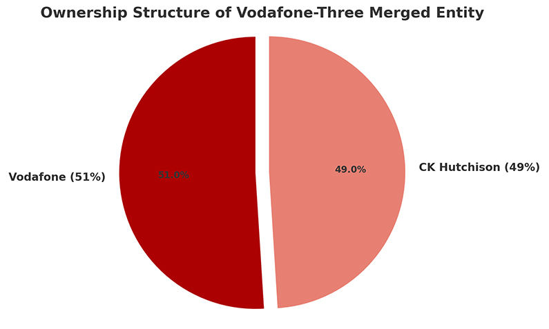 Ownership Structure of Vodafone-Three Merged Entity