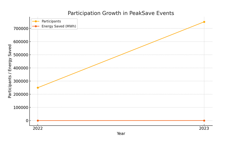 Participation Growth in PeakSave Events