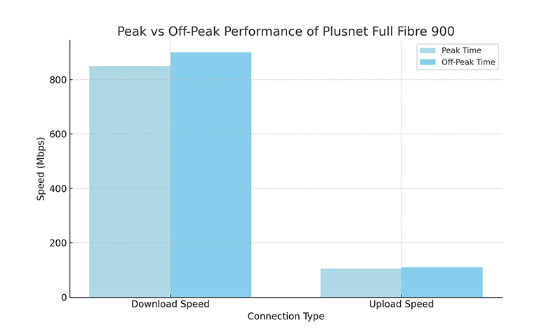 Peak vs. Off-peak Performance of Plusnet 900