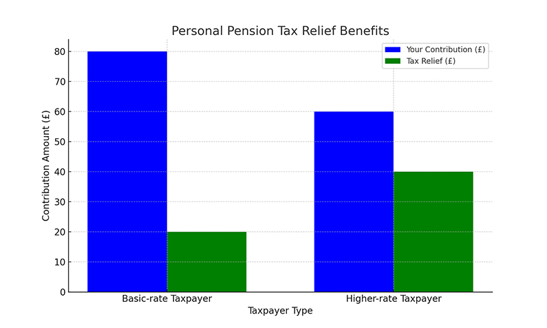 Personal Pension Tax Relief Benefits