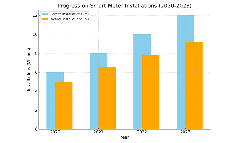 Progress on Smart Meter Installation