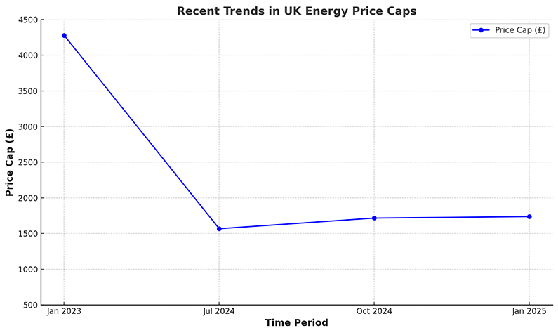 Recent Trends in UK Energy Price Cap