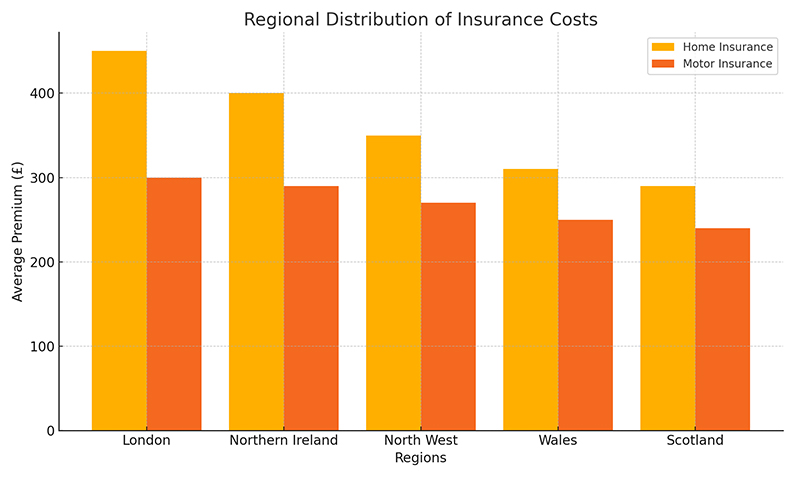 Regional Distribution of Insurance Costs