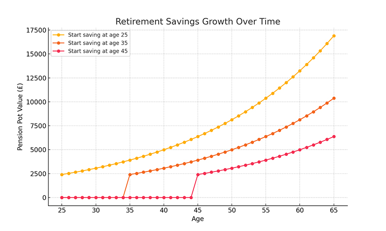 Retirement Savings Growth Over Time