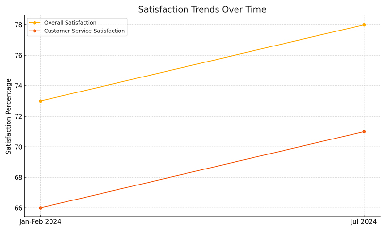 Satisfaction Trends Over Time