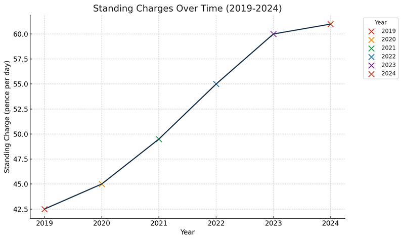 Standing Charges Over Time (2019-2024)