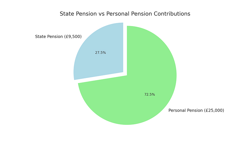 State vs. Personal Pension Contributions