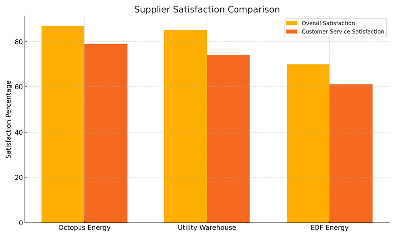 Supplier Satisfaction Comparison