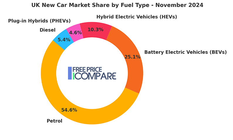 UK New Car Market Share by Fuel Type