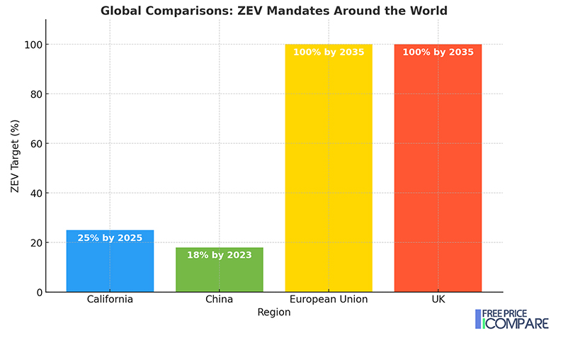 Zev Mandates Around the Worlds Globle Comparison