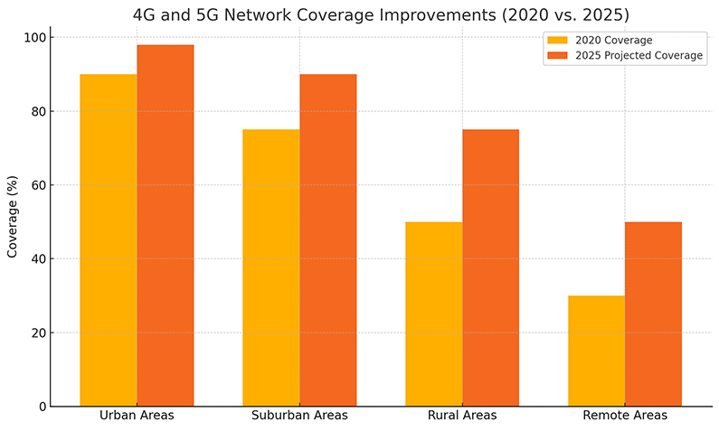 4G and 5G Network Coverage Impprovement 2020 vs. 2025