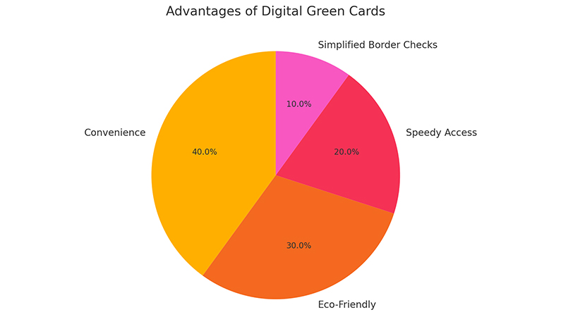 Advantage of Digital Green Cards