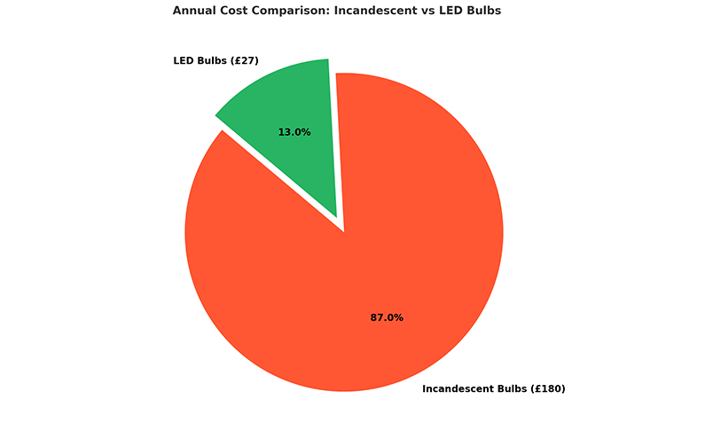 Annual Cost Comparison Incandescent vs. LED Bulbs