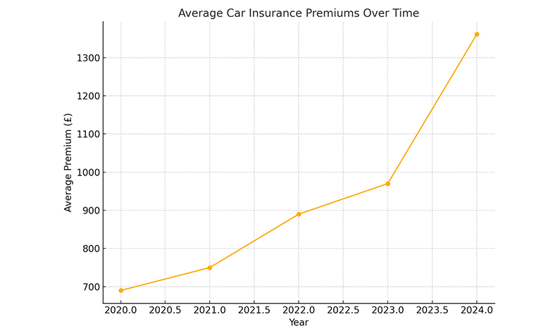 Average Car Insurance Premiums Over Time