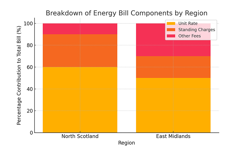 Breakdown of Energy Bill Components by Region