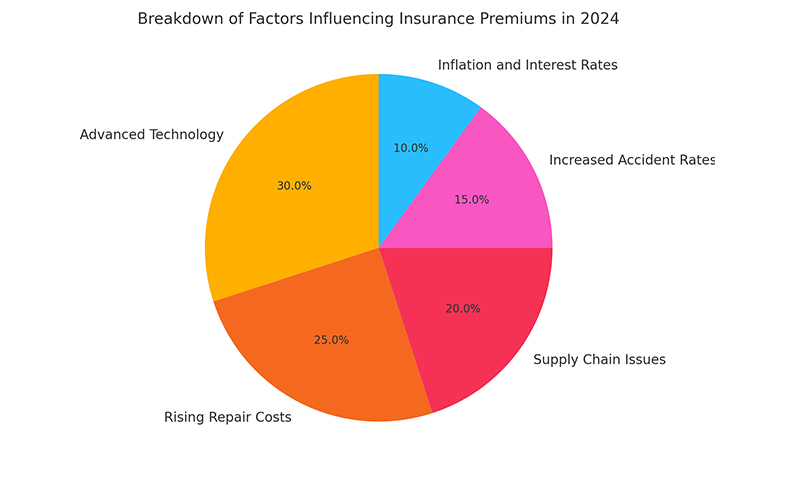 Breakdown of Factors Influancing Insurance Premiums in 2024