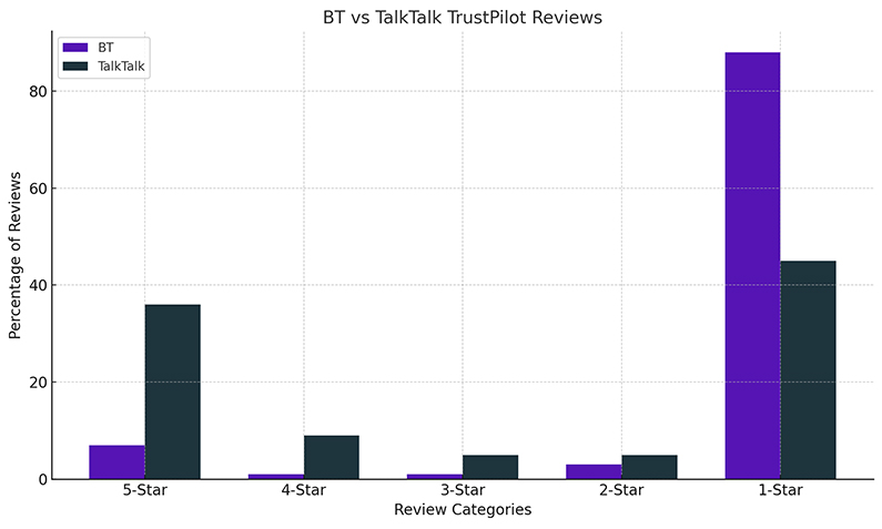 Bt vs. Talktalk Trustpilot Reviews