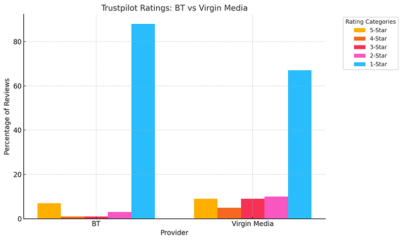 Bt vs. Virginmedia Trustpilot Reviews