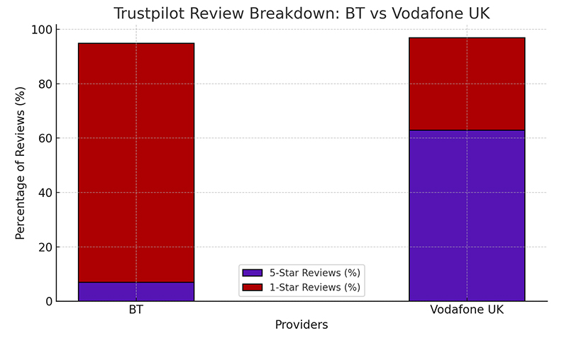 Bt vs. Vodafone Trustpilot Reviews Breakdown