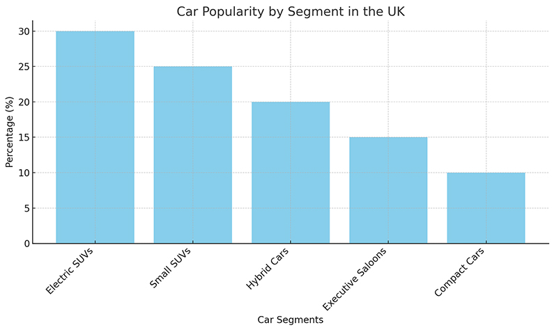 Car Popularity by Segment in the UK