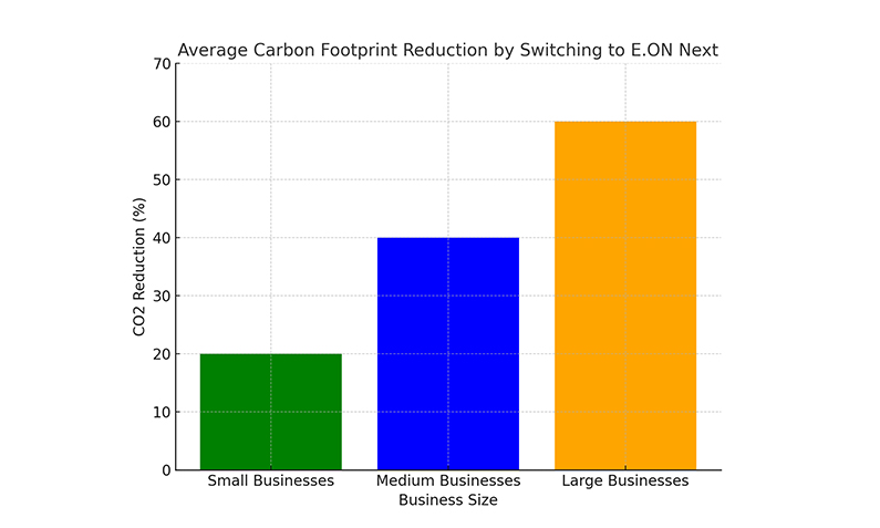 Carbon Footprint Reduction by Switch to Eon Next