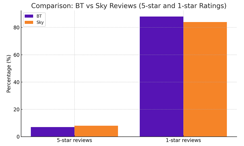 Comparison BT vs. Sky Reviews