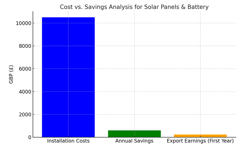 Cost vs. Savings Analysis for Solar Panels & Battery