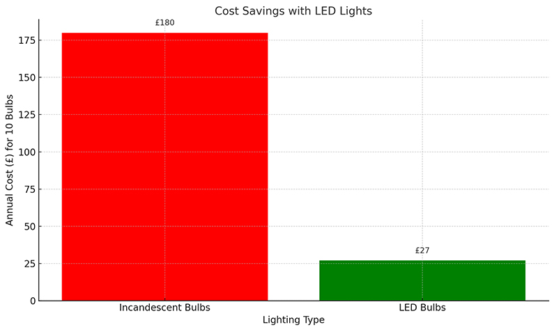 Costs Savings With LED Lights