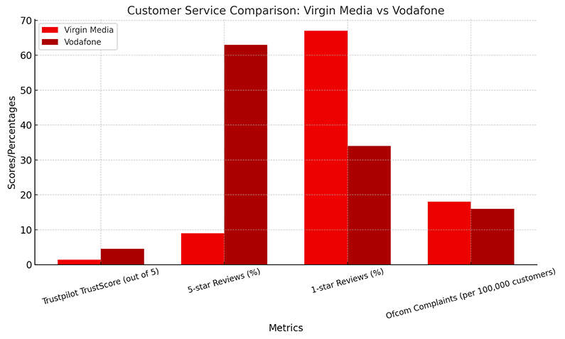 Customer Service Comparison: Virgin Media vs. Vodafone