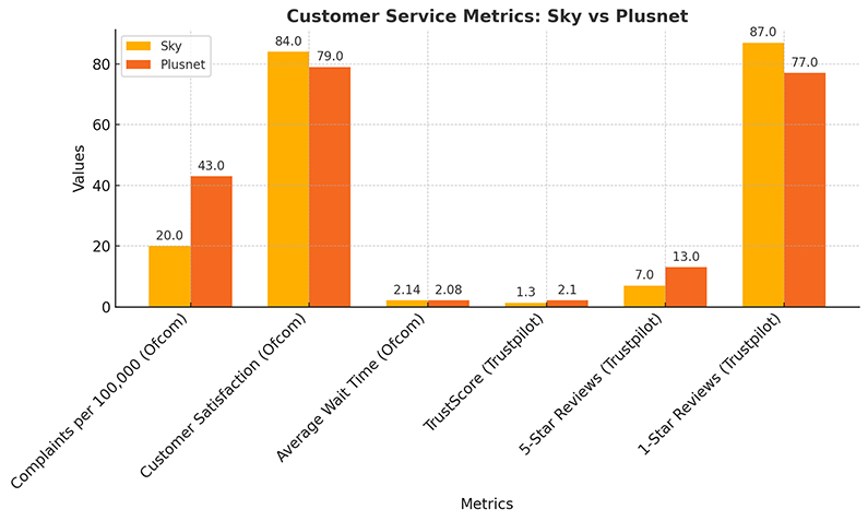 Customer Service Metrics: Sky vs. Plusnet