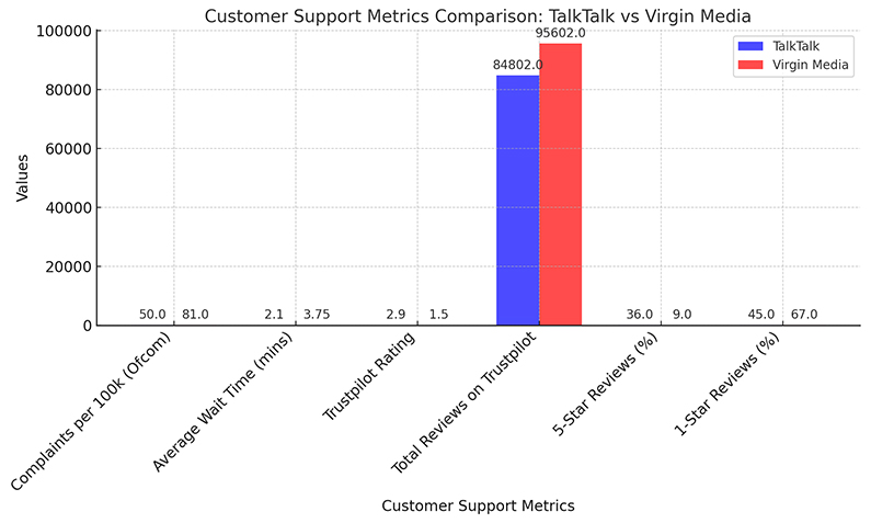 Customer Support Metrics Comparison of TalkTalk vs. Virgin Media