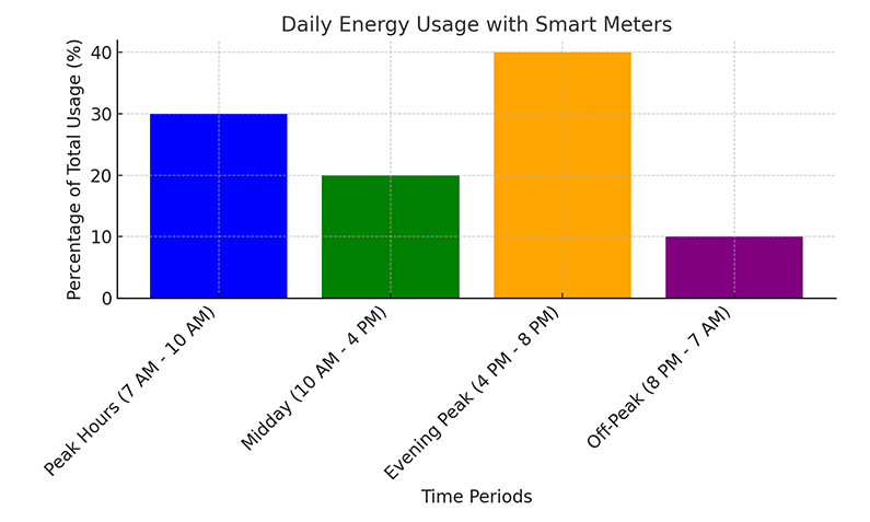 Daily Energy Usage with Smart Meters