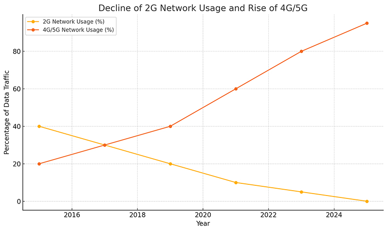 Decline of 2G Network Usage and Rise of 4G/5G