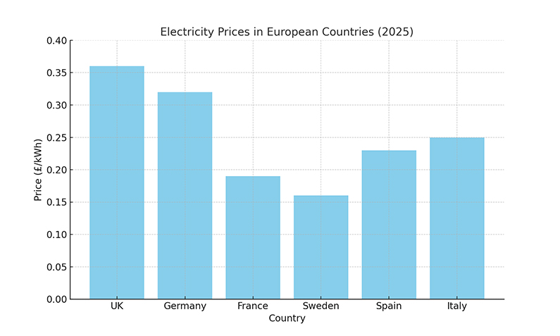 Electricity Price in European Countries (2025)