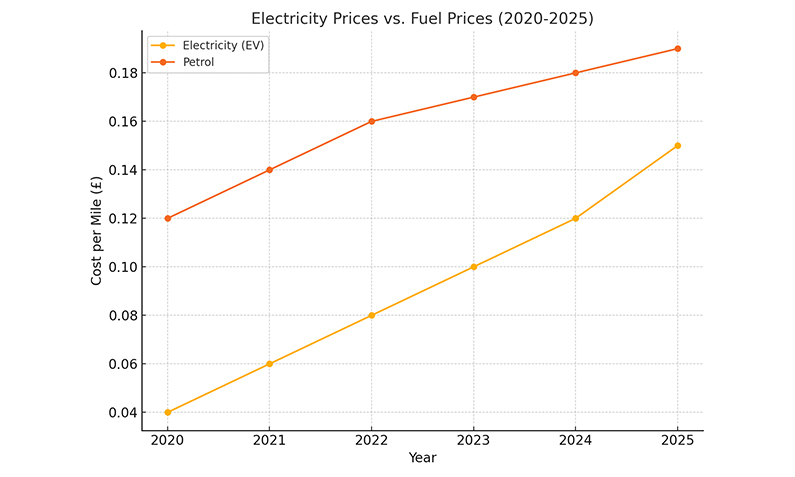 Electricity Prices vs. Fuel Prices 2020 To 2025