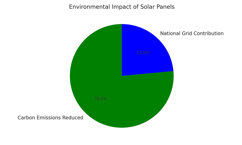 Environmental Impact of Solar Panels