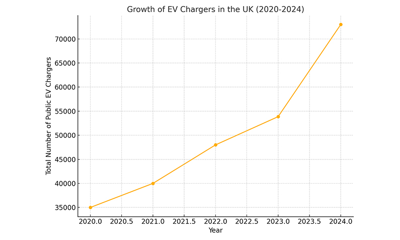 Growth of EV Chargers in UK