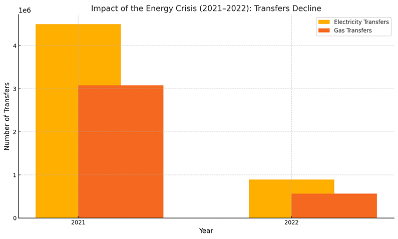 Impact of Energy Crisis 2021-2022