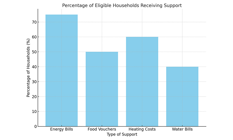 Percentage of Eligible Household Receiving Support