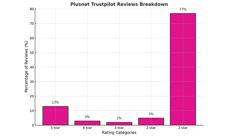 Plusnet Trustpilot Reviews Breakdown