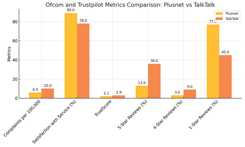 Plusnet vs. Talktalk Ofcom and Trustpilot Metrics Comparison