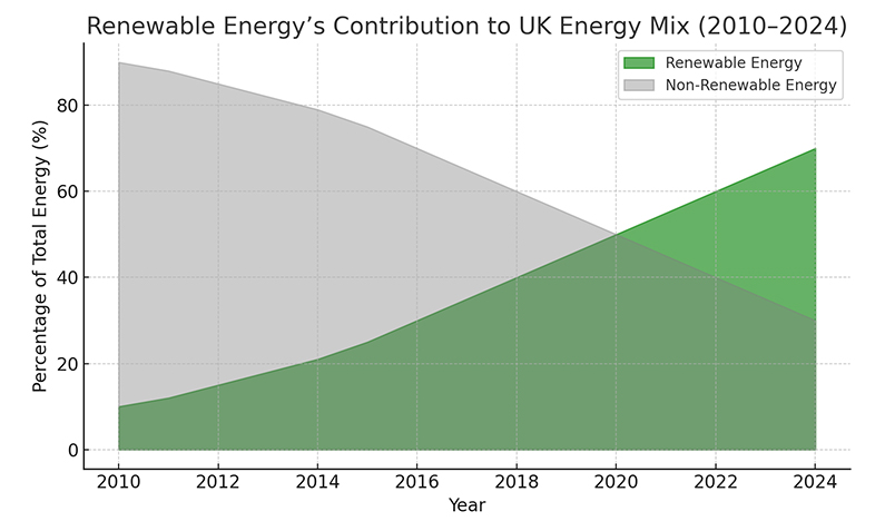 Renewable Energys Contribution to UK Energy Mix (2010-2024)